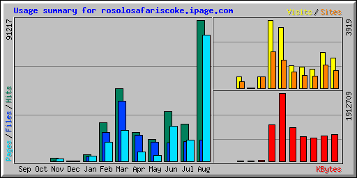 Usage summary for rosolosafariscoke.ipage.com